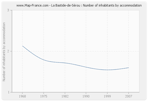 La Bastide-de-Sérou : Number of inhabitants by accommodation